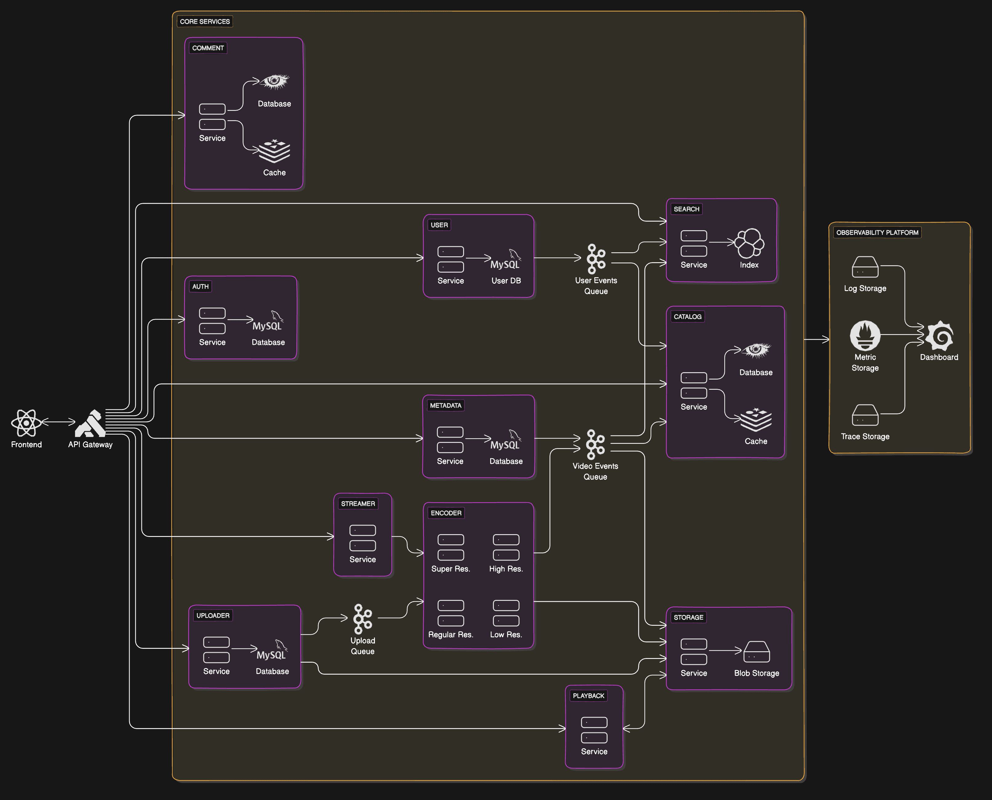 Learning Distributed System by Cloning YouTube: Part 1 - System Design